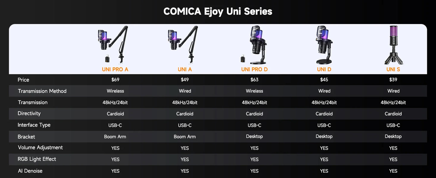 COMICA Uni Pro Wireless USB Gaming Microphone for PC Laptop Smartphone Noise Cancellation Condenser Mic with RGB Lights